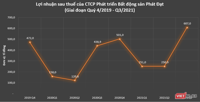 PDR làm ăn ra sao sau 9 tháng 2021