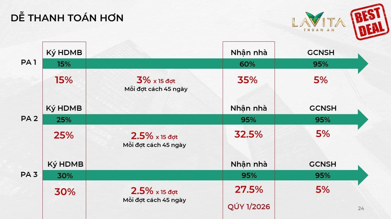 Phương án thanh toán khi mua căn hộ Lavita Thuận An